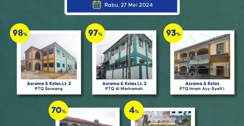 Gambar. Progres Pembangunan Sarana Ibadah Santri Penghafal Qur'an - www.alhudapeduli.com